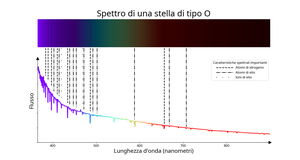 Una linea liscia che declina a lunghezze d'onda maggiori con alcuni bruschi avvallamenti.