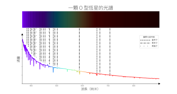 一條平滑的綫條，在較長的波長上呈下降趨勢，並伴有一些急劇下降。
