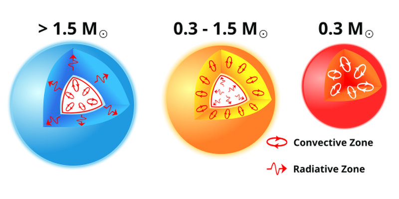 Three stars with different onion-like layers for convection and radiation.