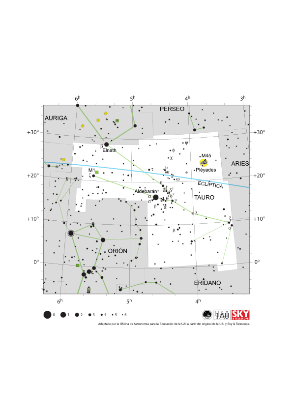 Tauro aparece en forma de Y con el extremo abierto apuntando al NE. La eclíptica pasa de OSO a ENE en la mitad norte de Taurus.