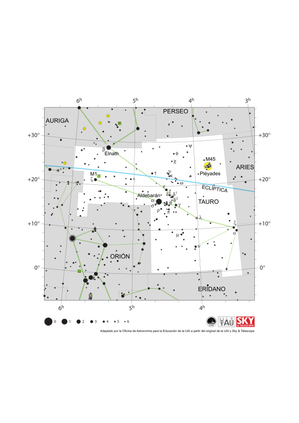 Tauro aparece en forma de Y con el extremo abierto apuntando al NE. La eclíptica pasa de OSO a ENE en la mitad norte de Taurus.