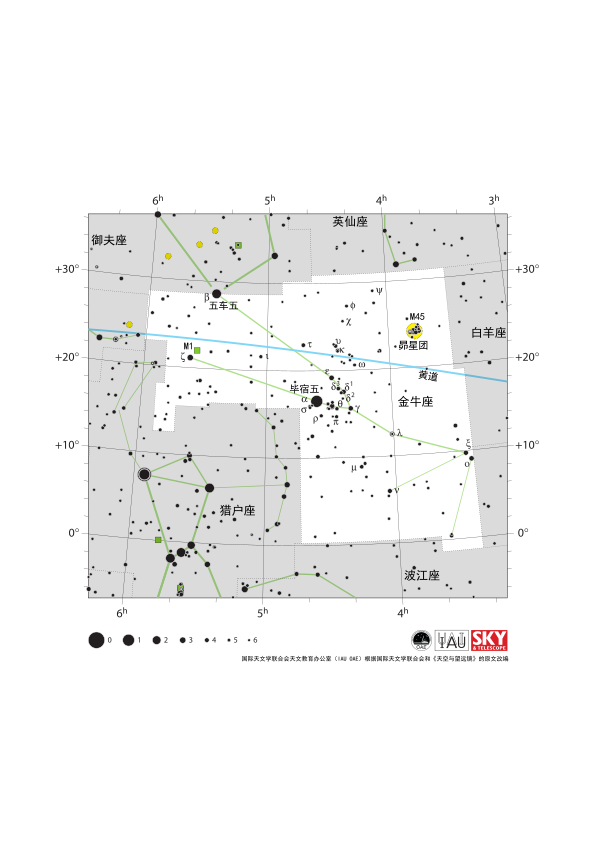 金牛座呈现为开口指向东北的Y字形。黄道从西南偏西（WSW）方向延伸至东北偏东（ENE）方向，贯穿了金牛座的北半部。
