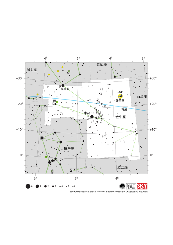 金牛座呈現為開口指向東北的Y字形。黃道從西南偏西（WSW）方向延伸至東北偏東（ENE）方向，貫穿了金牛座的北半部。
