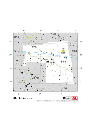金牛座呈現為開口指向東北的Y字形。黃道從西南偏西（WSW）方向延伸至東北偏東（ENE）方向，貫穿了金牛座的北半部。