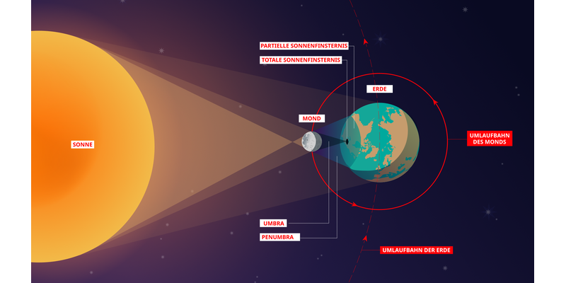 Der Mond befindet sich zwischen Sonne und Erde und wirft einen kleinen Schatten sowie einen großen Teilschatten.