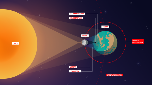 La Luna si trova tra il Sole e la Terra, proiettando un'ombra piccola e un'ombra parziale più estesa
