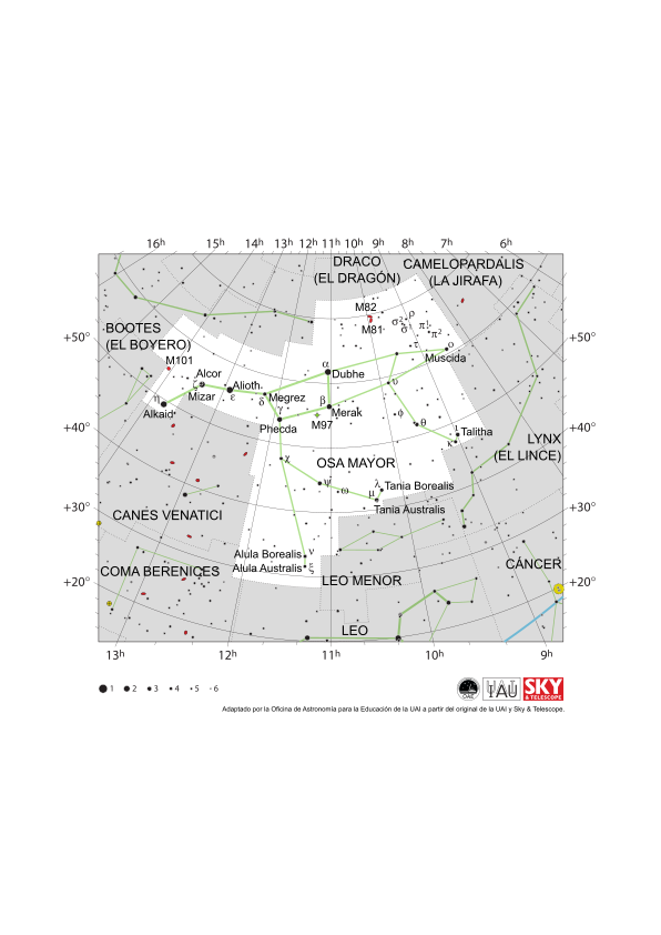 La Osa Mayor aparece como un cucharón con el mango hacia el este y la copa hacia el oeste. Líneas de estrellas más débiles se extienden hacia el sur.