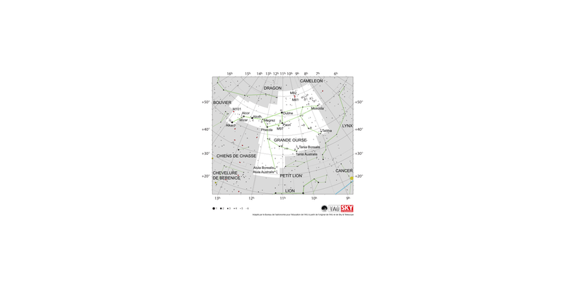 La Grande Ourse apparaît comme une louche avec le manche à l'est et la coupe à l'ouest. Des lignes d'étoiles plus faibles s'étendent vers le sud.