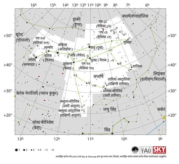 सप्तर्षि एक डाडुको आकारमा देखिन्छ जसको बीउँटो पूर्वतिर र कचौरा पश्चिमतिर छ। धमिलो ताराहरूका रेखाहरू दक्षिणतिर फैलिएका छन्।