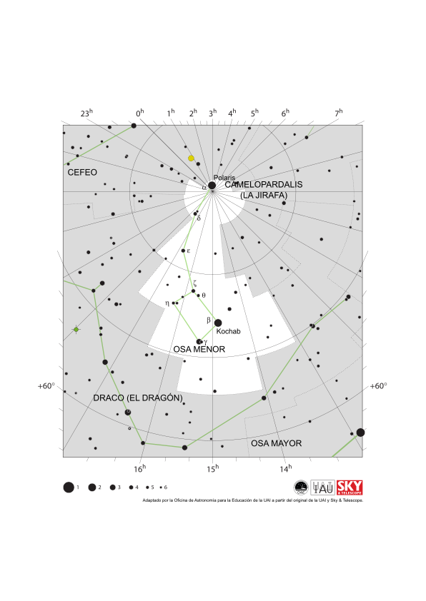 La Osa Menor aparece como un pequeño cucharón con el extremo del mango, la ubicación de Polaris, en el polo norte.