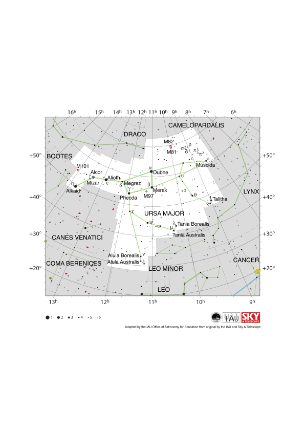 Ursa Major appears as a ladle with the handle to the east & the cup to the west. Lines of fainter stars extend to the south