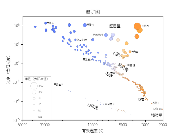 从冷暗星到热亮星之间有一条恒星线。有些恒星位于这条线的上方或下方