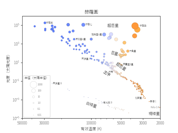 從冷暗星到熱亮星之間有一條恆星線。有些恆星位於這條線的上方或下方