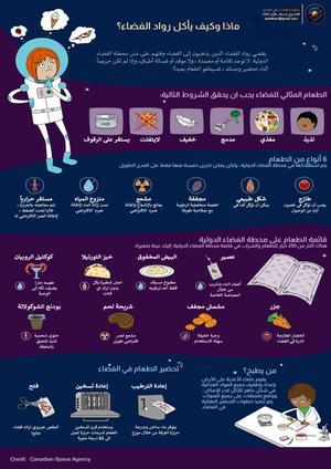 A cartoon showing an astronaut some foodstuffs used in space and information on how they are prepared in Arabic